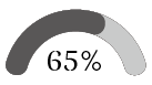 習得率65%を示すゲージグラフ